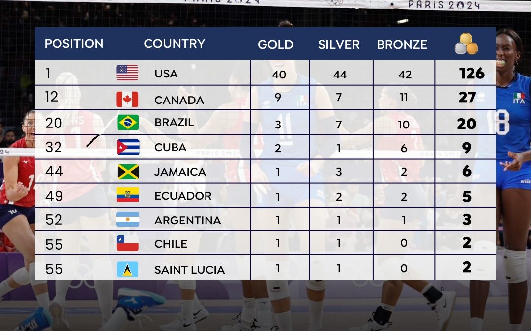 For the first time 18 countries of the Americas win medals at the Olympic Games
