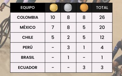 Colombia consiguió su cuarto título consecutivo en el Campeonato Panamericano Junior de Pista